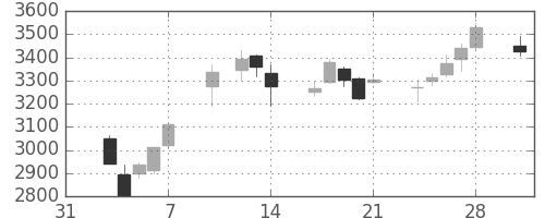 オリンパスの日足チャート(2014年2月)