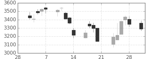 オリンパスの日足チャート(2014年3月)
