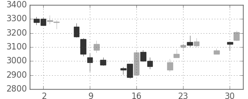 オリンパスの日足チャート(2014年4月)