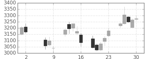 オリンパスの日足チャート(2014年5月)
