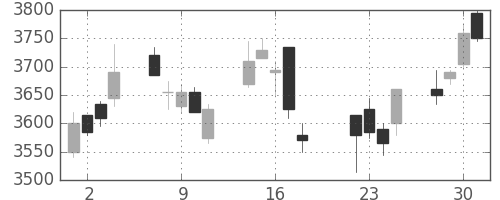 オリンパスの日足チャート(2014年7月)