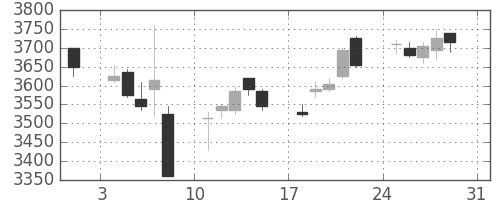 オリンパスの日足チャート(2014年8月)
