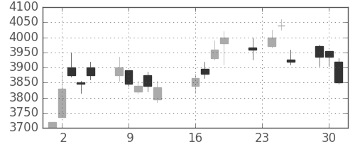 オリンパスの日足チャート(2014年9月)