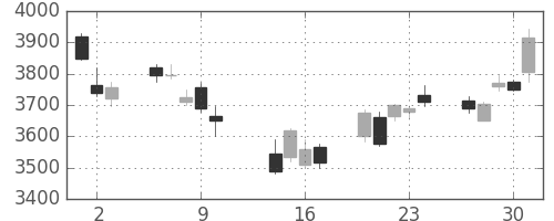 オリンパスの日足チャート(2014年10月)
