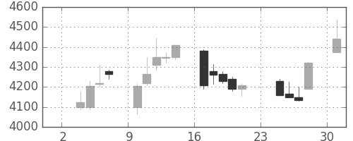 オリンパスの日足チャート(2014年11月)