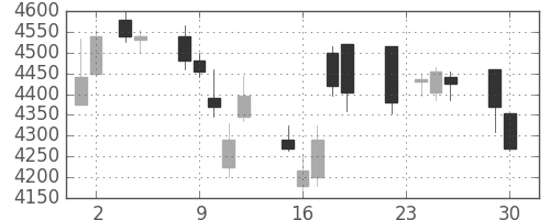 オリンパスの日足チャート(2014年12月)