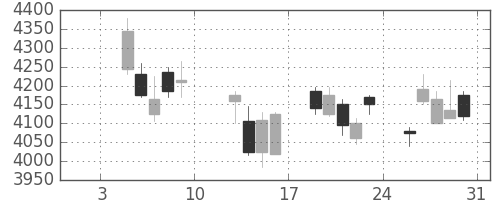 オリンパスの日足チャート(2015年1月)