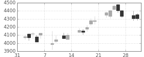 オリンパスの日足チャート(2015年2月)