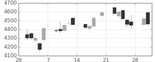 オリンパスの日足チャート(2015年3月)