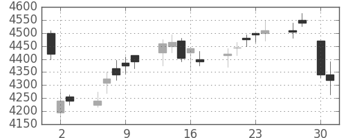 オリンパスの日足チャート(2015年4月)
