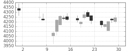 オリンパスの日足チャート(2015年5月)