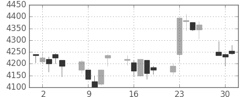 オリンパスの日足チャート(2015年6月)