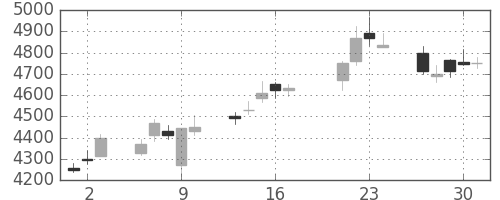 オリンパスの日足チャート(2015年7月)