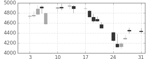 オリンパスの日足チャート(2015年8月)
