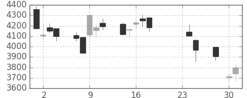 オリンパスの日足チャート(2015年9月)