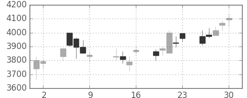 オリンパスの日足チャート(2015年10月)