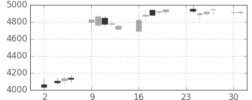 オリンパスの日足チャート(2015年11月)