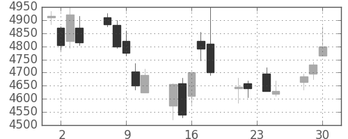 オリンパスの日足チャート(2015年12月)