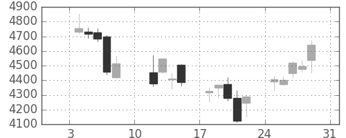 オリンパスの日足チャート(2016年1月)