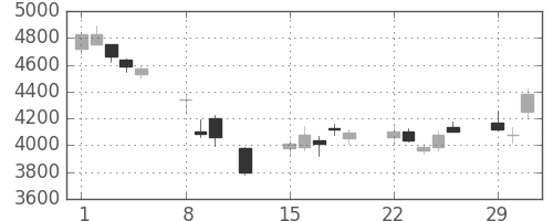オリンパスの日足チャート(2016年2月)