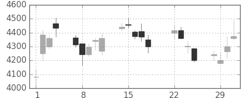 オリンパスの日足チャート(2016年3月)