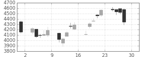 オリンパスの日足チャート(2016年4月)