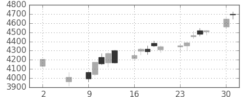 オリンパスの日足チャート(2016年5月)
