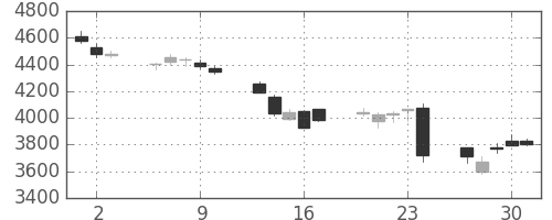 オリンパスの日足チャート(2016年6月)
