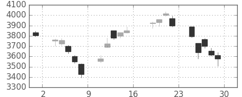 オリンパスの日足チャート(2016年7月)