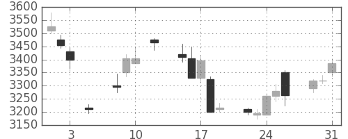 オリンパスの日足チャート(2016年8月)