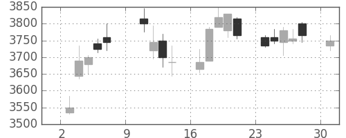 オリンパスの日足チャート(2016年10月)