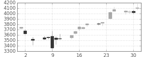 オリンパスの日足チャート(2016年11月)