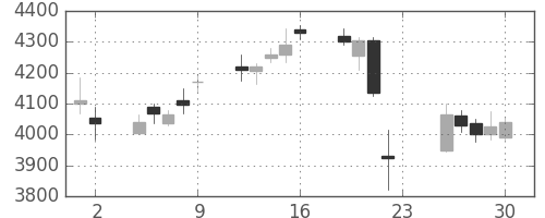 オリンパスの日足チャート(2016年12月)