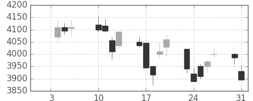 オリンパスの日足チャート(2017年1月)