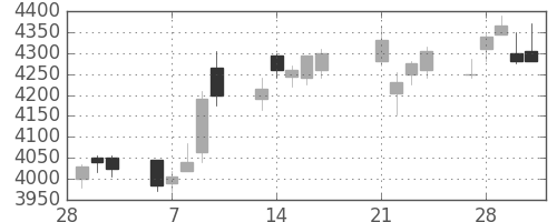 オリンパスの日足チャート(2017年3月)