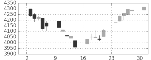 オリンパスの日足チャート(2017年4月)