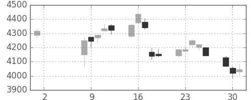 オリンパスの日足チャート(2017年5月)