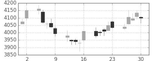 オリンパスの日足チャート(2017年6月)