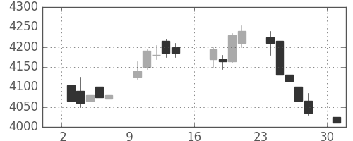オリンパスの日足チャート(2017年7月)
