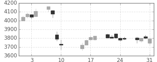 オリンパスの日足チャート(2017年8月)