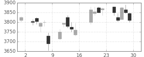 オリンパスの日足チャート(2017年9月)