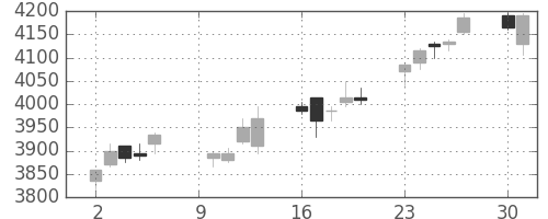 オリンパスの日足チャート(2017年10月)