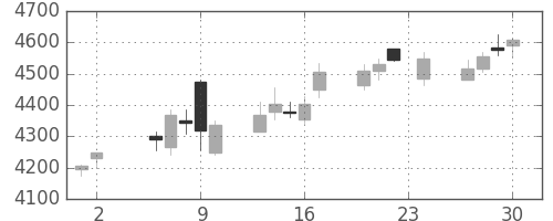 オリンパスの日足チャート(2017年11月)