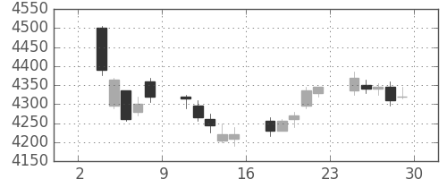 オリンパスの日足チャート(2017年12月)