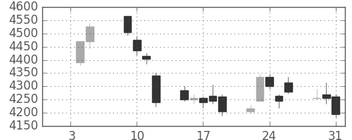 オリンパスの日足チャート(2018年1月)