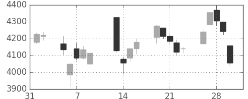 オリンパスの日足チャート(2018年2月)