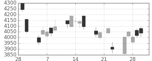 オリンパスの日足チャート(2018年3月)