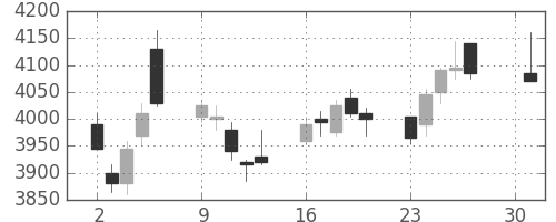 オリンパスの日足チャート(2018年4月)