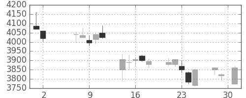 オリンパスの日足チャート(2018年5月)