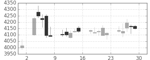 オリンパスの日足チャート(2018年6月)